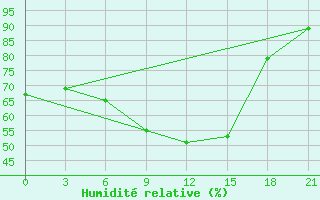 Courbe de l'humidit relative pour Ust'- Kulom