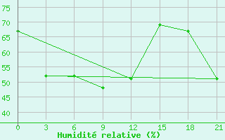 Courbe de l'humidit relative pour Gorjacinsk