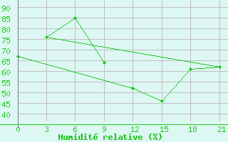 Courbe de l'humidit relative pour Saim