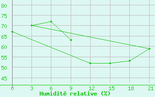 Courbe de l'humidit relative pour Dnipropetrovs'K