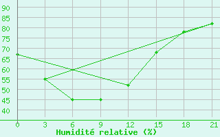 Courbe de l'humidit relative pour Pyonggang