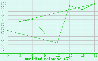Courbe de l'humidit relative pour Qyteti Stalin