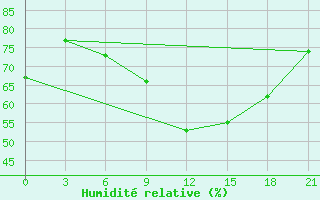 Courbe de l'humidit relative pour Vologda