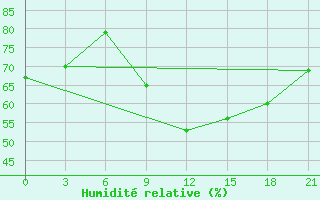 Courbe de l'humidit relative pour Sumy