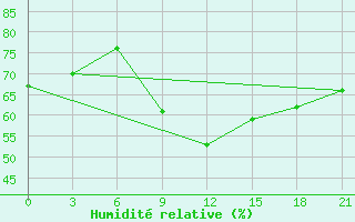 Courbe de l'humidit relative pour Polock