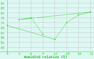 Courbe de l'humidit relative pour Lubny