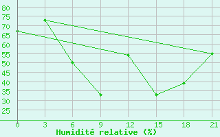 Courbe de l'humidit relative pour Ventspils