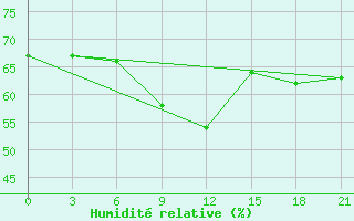 Courbe de l'humidit relative pour Orsa