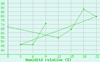 Courbe de l'humidit relative pour Fuyun