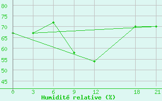 Courbe de l'humidit relative pour Port Said / El Gamil