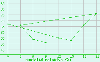 Courbe de l'humidit relative pour Levitha