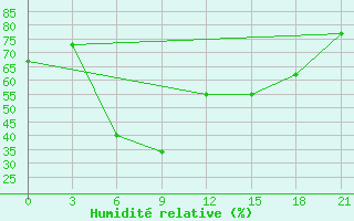 Courbe de l'humidit relative pour El Venizelos