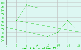 Courbe de l'humidit relative pour Pinsk