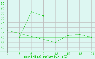 Courbe de l'humidit relative pour Leusi