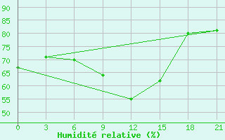 Courbe de l'humidit relative pour Vyborg