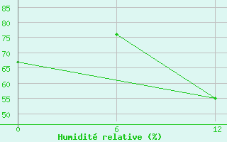 Courbe de l'humidit relative pour Mango