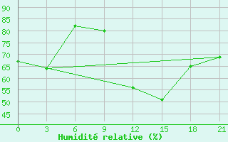 Courbe de l'humidit relative pour Vinnytsia