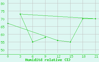 Courbe de l'humidit relative pour Kastelorizo