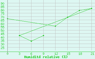 Courbe de l'humidit relative pour Ganzhou