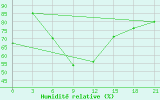 Courbe de l'humidit relative pour Zukovka