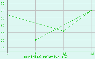 Courbe de l'humidit relative pour Valaam Island