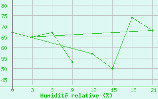 Courbe de l'humidit relative pour Naxos