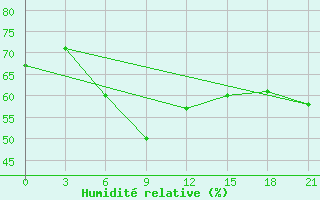 Courbe de l'humidit relative pour Vjatskie Poljany