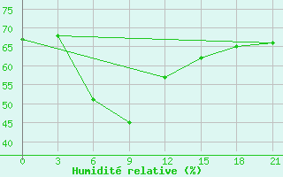 Courbe de l'humidit relative pour Primorsko-Ahtarsk