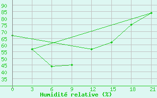 Courbe de l'humidit relative pour Clark Ab