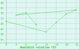 Courbe de l'humidit relative pour Kostroma