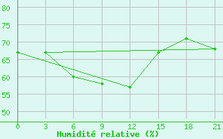 Courbe de l'humidit relative pour Muzi