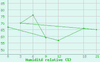 Courbe de l'humidit relative pour Naxos