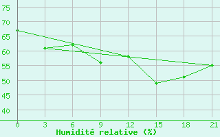 Courbe de l'humidit relative pour Levitha