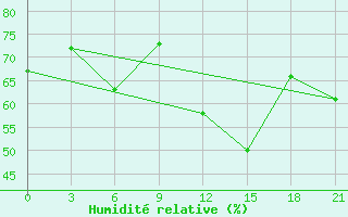 Courbe de l'humidit relative pour Raznavolok