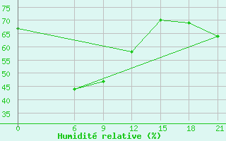 Courbe de l'humidit relative pour Deputatsky