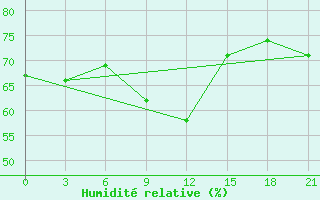 Courbe de l'humidit relative pour Koslan