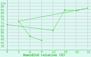 Courbe de l'humidit relative pour Orel