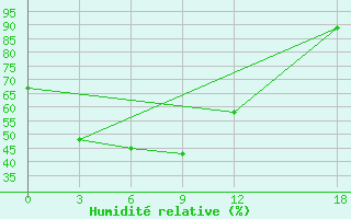 Courbe de l'humidit relative pour Hulin