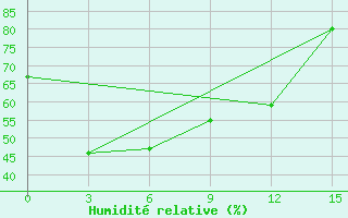 Courbe de l'humidit relative pour Tjanja