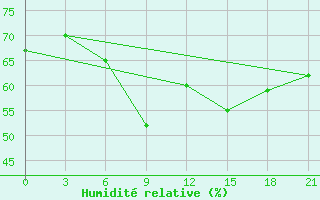 Courbe de l'humidit relative pour Levitha