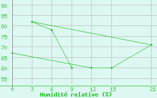 Courbe de l'humidit relative pour Port Said / El Gamil