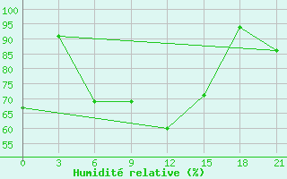 Courbe de l'humidit relative pour Krasnyj Kut