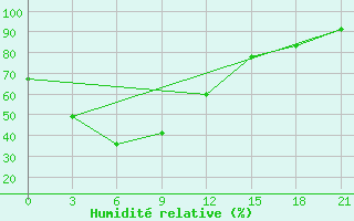 Courbe de l'humidit relative pour Potou