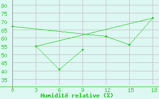 Courbe de l'humidit relative pour Haeju