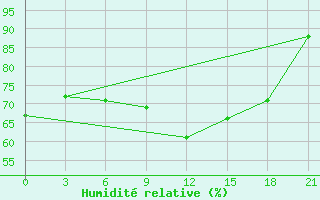 Courbe de l'humidit relative pour Kastoria Airport