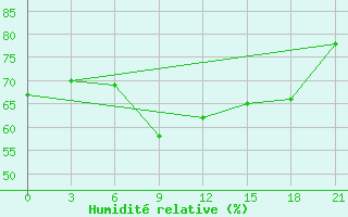 Courbe de l'humidit relative pour Nozovka