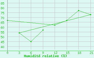 Courbe de l'humidit relative pour Elabuga