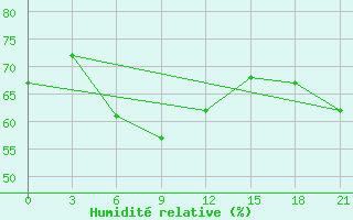 Courbe de l'humidit relative pour Serov