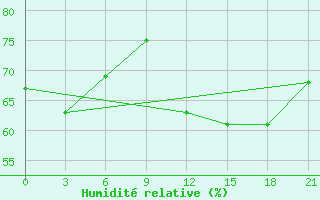 Courbe de l'humidit relative pour Milan (It)