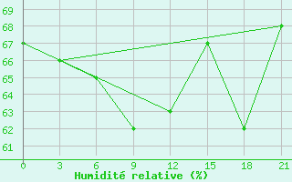Courbe de l'humidit relative pour Kazan